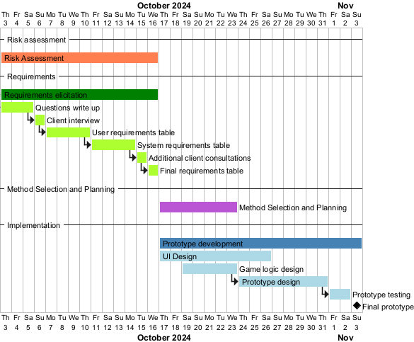 Gantt Diagram