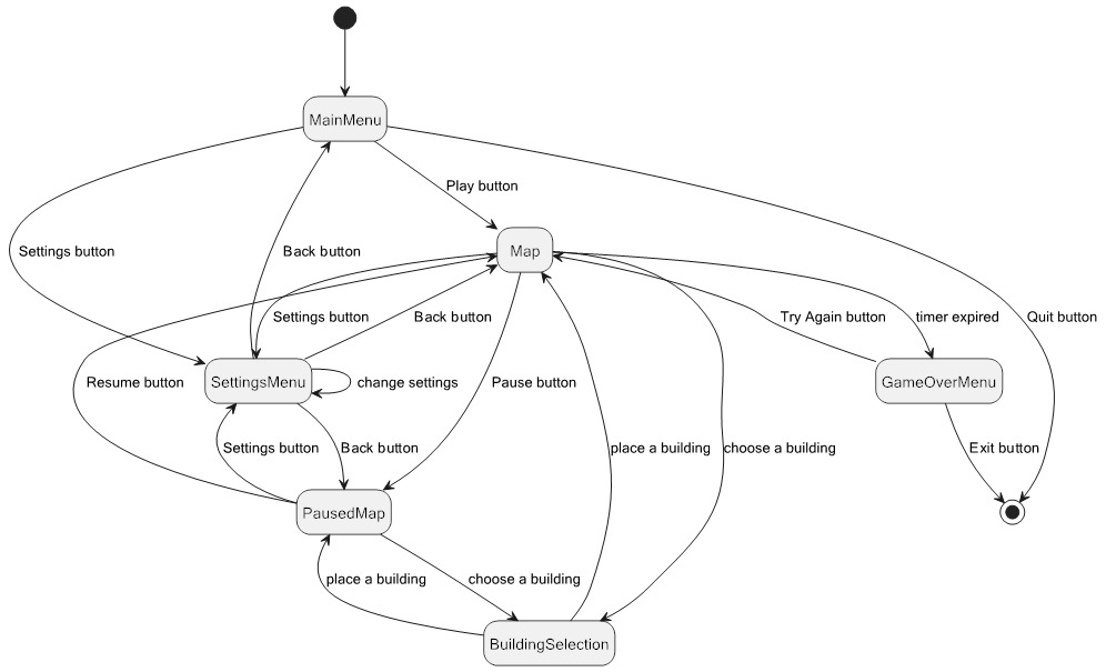 State Diagram